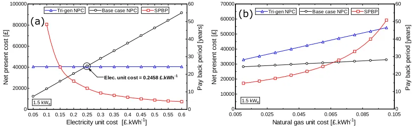 Figure 8 NPC and SPBP comparison between the 1.5kWe tri-generation system and base