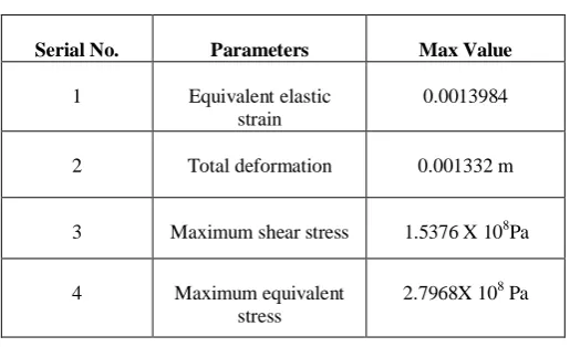 Fig 20 Max .Equivalent Stress= 2.7968 X 108 