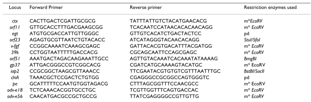 Table 1: Primers used for amplification of sequences for each AcMNPV locus used and restriction enzyme site used for insertion of reporter and expression cassettes.