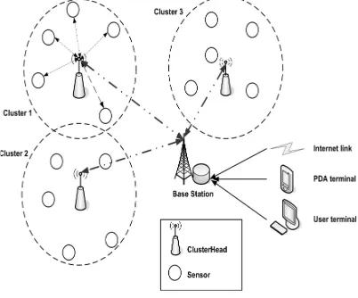 Figure 1: wireless sensor network architecture [1]. As shown in Figure 2, in a typical wireless sensor system, the 