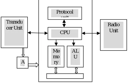 Figure 2: Functional components of a typical wireless sensor network [1].  
