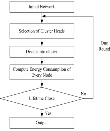 Figure 3: LEACH protocol [12].  