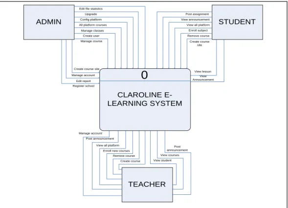 Figure 3. Context Diagram (CLAROLINE) 