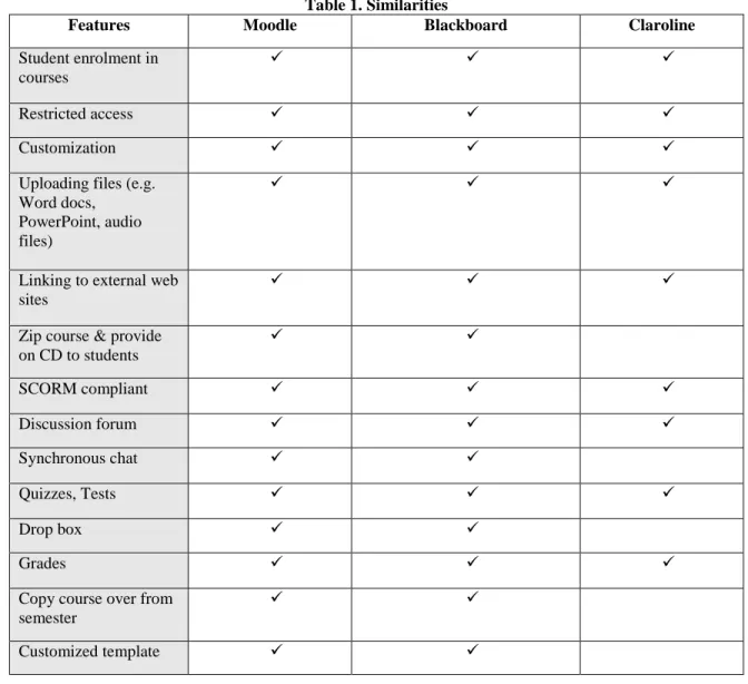 Table 1. Similarities 