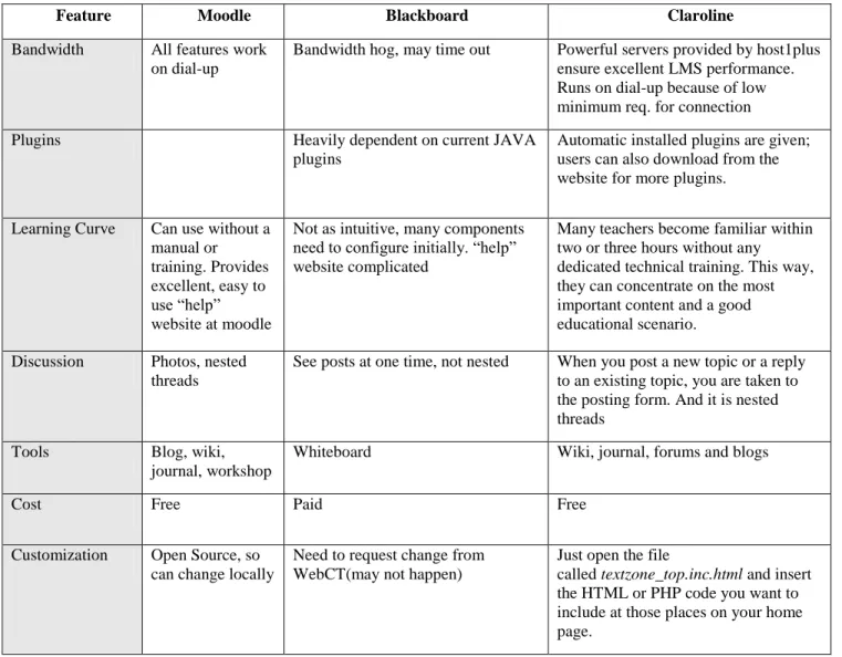 Table 2. DIFFERENCE IN KEY FEATURES 