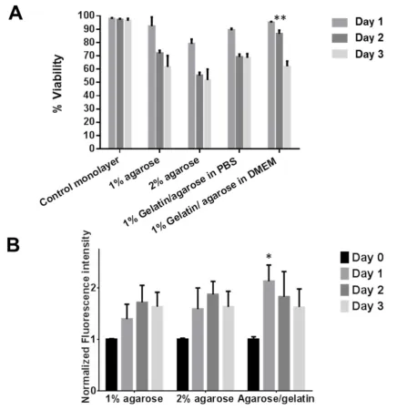 Figure S3. Assessment of cellular health in different GA hydrogel formulations. 