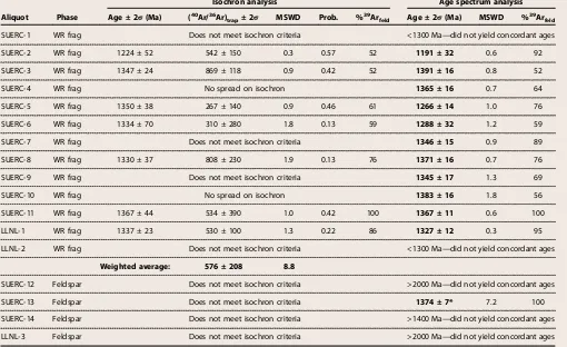 Table 2. U-Pu/Xe ages. Age uncertainties include uncertainties on [Nd],[U], [136Xe], Solar System initial Pu/U and Pu/Nd ratios, 136Xe cumulativeyields, branching ratios, and 238U and 244Pu decay constants.