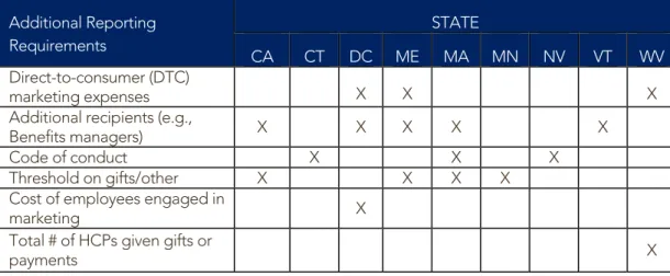 Figure 2: HCP-related Business Units and FunctionsTable 2: Additional state reporting laws