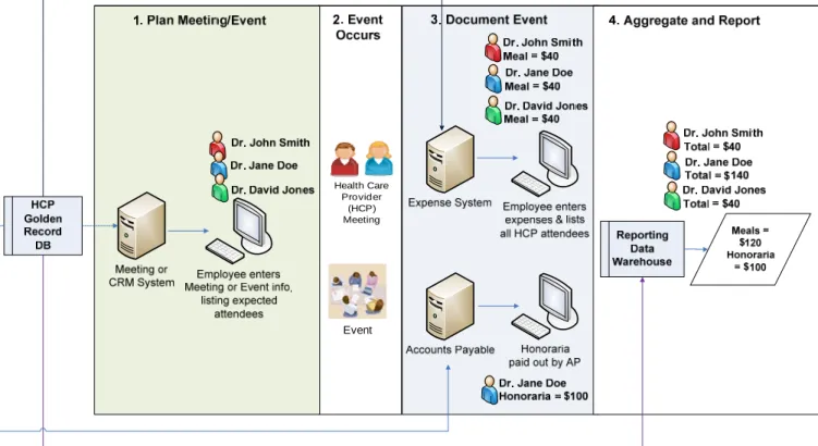 Figure 4: HCP Meeting/Event Lifecycle 