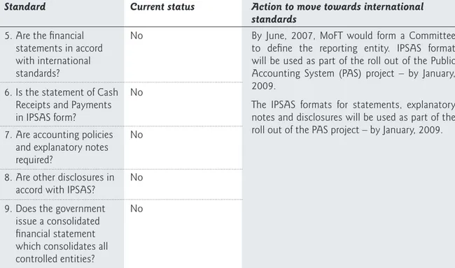 TABLE ES2. SUMMARY OF AUDITING STANDARDS ISSUES IN THE MALDIVES