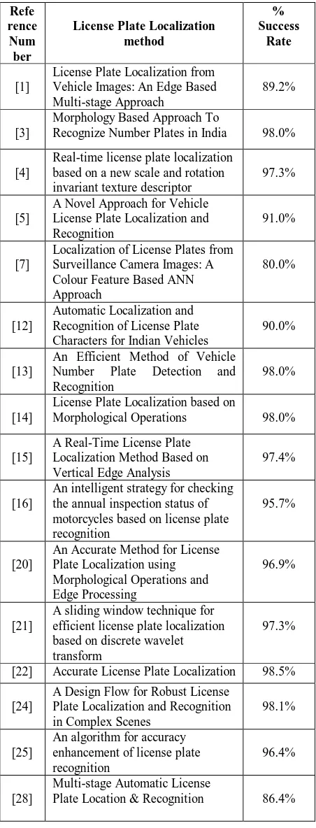 TABLE II  REVIEWED RESULTS 