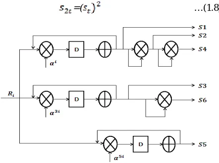 Figure 1: Internal Structure of Existing Chien Search 