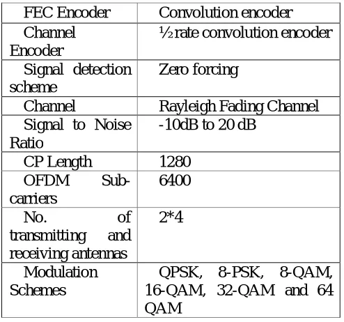 TABLE:1. SIMULATED MODEL PARAMETERS. 
