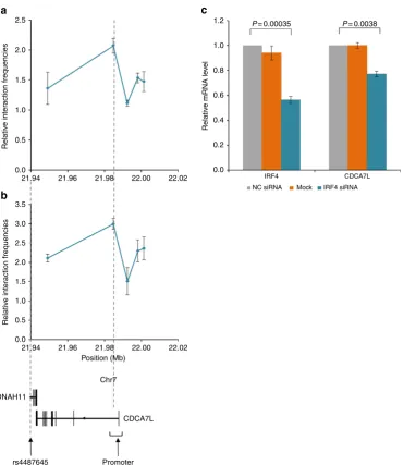 Figure 3 | Physical interaction between SNP rs4487645 and CDCA7Lfragment mapping to rs4487645 and each of the target fragmentsrs4487645 and target regionsreaction was performed with three technical replicates