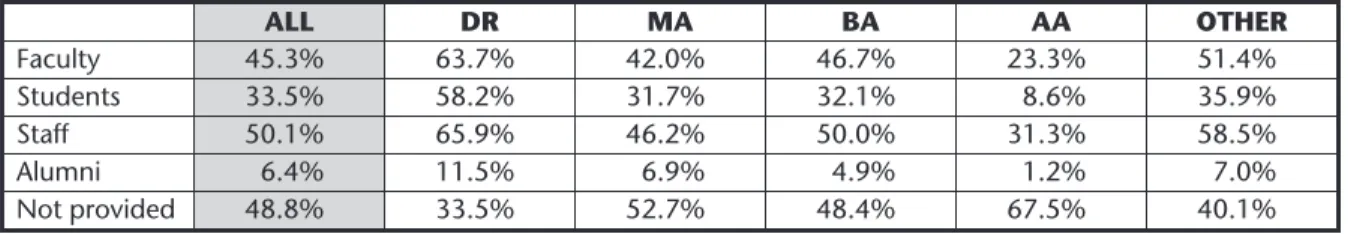 Table 4-5 shows the percentage of schools providing remote access to faculty in various ways