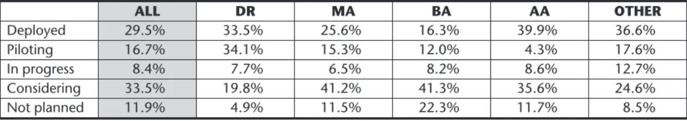 Table 4-10 Status of PKI Technology