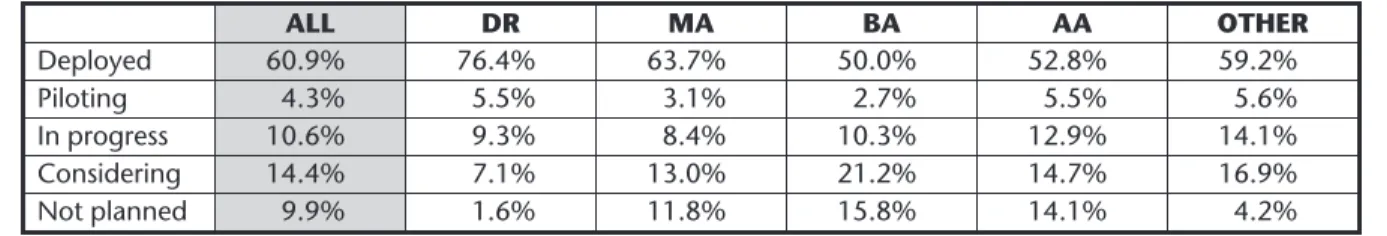 Table 4-17 shows the status of wireless secu- secu-rity technologies to be particularly advanced at doctoral institutions, with nearly 75%