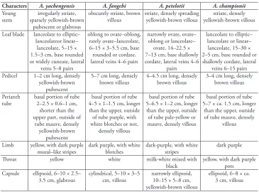 Table 1. Morphological comparisons of key characters amongst Aristolochia yachengensis, A