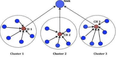 Fig  2  Clustering in Wireless Sensor Network 