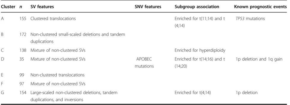 Fig. 4 Mutational signatures associated with driver genes. a Cumulative mutational contribution of mutational signatures across 50 multiplecorresponding driver gene being mutated:myeloma (MM) driver genes7–10 (blue, 1679 mutations in total) and other exoni