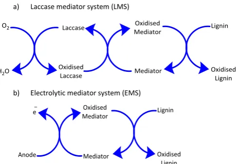 Figure 1 : Laccase mediator system (LMS) and electrolytic mediator system (EMS) 27
