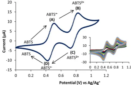 Figure 3 : Cyclic voltammogram of 10 mM ABTS 1 in [C2mim][C2SO4] recorded at a scan rate of 200 mV/s