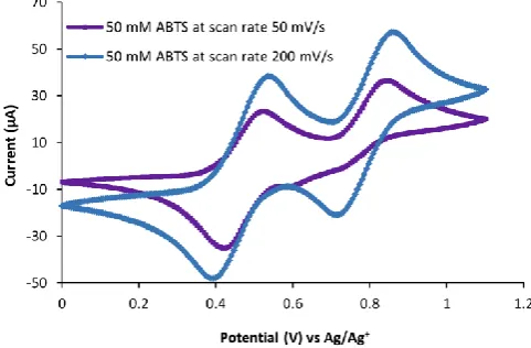 Figure 4 : Cyclic voltammograms of 50 mM ABTS 1 in [C2mim][C2SO4] recorded at scan rates of 50 mV/s and 200 mV/s.