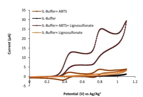 Figure 13 : Cyclic voltammograms of 1 mM ABTS, 1 wt % lignosulfonate, 1 wt % lignosulfonate mixed with 1 mM ABTS in 15 % (v/v) [C2mim][C2SO4] in 0.1 M sodium acetate buffer (pH 4.5) recorded at a scan rate of 10 mV/s