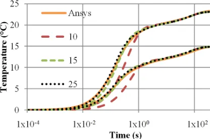 Fig. 8 – Step response of reduced order models compared with Ansysgenerated reference.