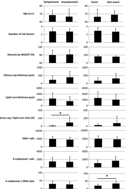 Figure 3. Comparisons of representative data (average ± standard deviation) according to preoperative symptom-atic vs