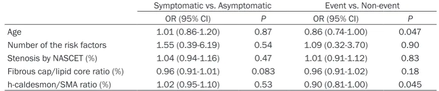 Table 1. Odds ratios (ORs) according to grouping by preoperative symptoms or postoperative events