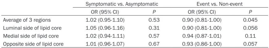 Table 2. Odds ratios (ORs) of h-caldesmon/SMA ratio according to different evaluated regions