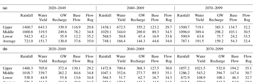 Figure 2. Rainfall as annual average for an inter-annual comparison for 2020–2049 and two RCPs.