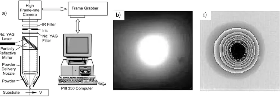 Fig. 10. (a) Schematic of equipment set-up, (b) IR image of meltpool and (c) grey level analysis conducted by Hu and Kovacevic [86].