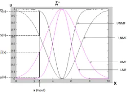 Fig. 1: An IT2 intuitionistic Gaussian membership and non-membership functions - IT2IFS