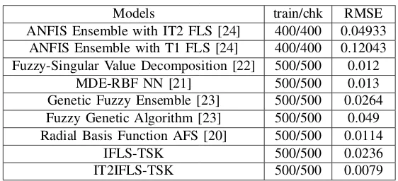 TABLE II: Comparison of IT2FLS(TSK) and IT2IFLS onMackey-Glass Time Series