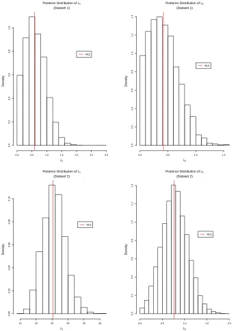 Fig. 2 Marginal posterior densities for λ1 and λ2 for Dataset 1 (top) and Dataset 2 (bottom) in Section 4.
