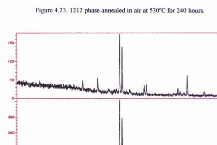 Figure 4.23. 1212 phase annealed in air at 530”C for 240 hours.