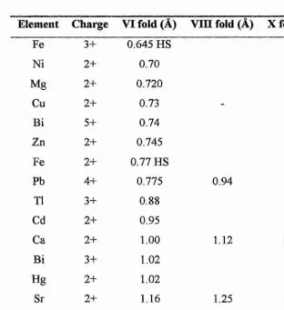 Table 5-2. Effective ionic radii for a series of cations in different co-ordination environments