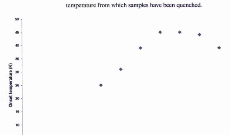Figure 5.8 Magnetic susceptibility data as a function of annealing temperature. Legend shows the temperature from which samples have been quenched.