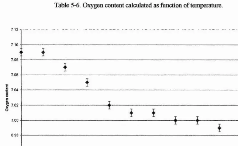 Table 5-6. Oxygen content calculated as function of temperature.