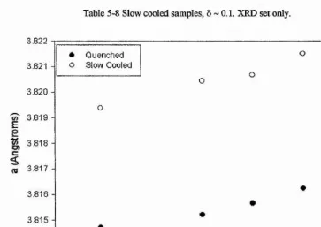 Table 5-8 Slow cooled samples, 5 -0.1. XRD set only.