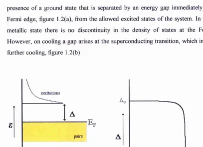 Figure 1.2. From left. 1.2(a). Schematic density of states near the Fermi edge of a superconductor