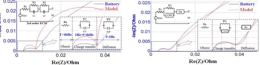 Fig. 2:  Curve fitting of battery IS within FFR by 3rd order ECM 
