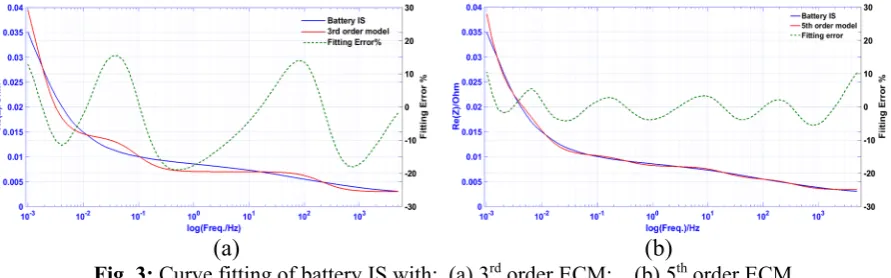 Fig. 4:  Curve fitting of battery IS with a 3rd order ECM within TFR 