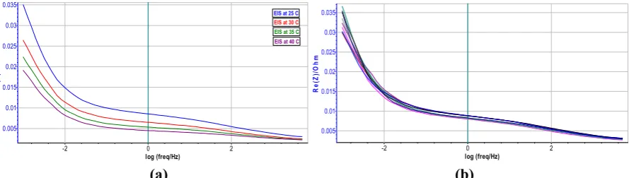 Fig. 6:  3rd order ECM model for TFR with estimated parameters at 25oC and 30oC at 50%SoC