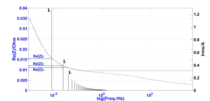 Fig. 7: Frequency domain based losses estimation 