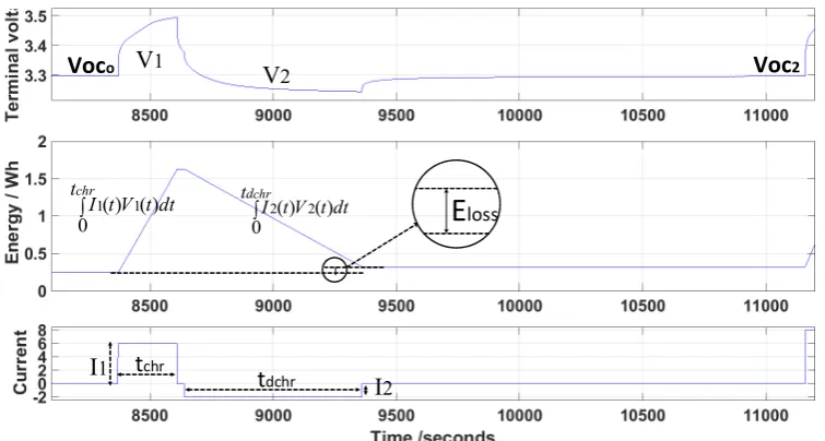 Fig. 9:  (a) Voltage and energy for the actual battery and the three different models during testing with different load profiles; (b) magnification of one-cycles for each profile 