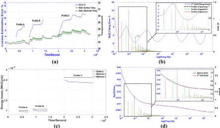 Fig. 10:  5th ECM error analysis with (a) Evolution of energy loss estimation error and  temperature; (b) Battery Re(Z) fitting error and load current profiles spectrum;  (c) Energy losses per cycle for the real battery and the three models; (d) Re(Z) for 