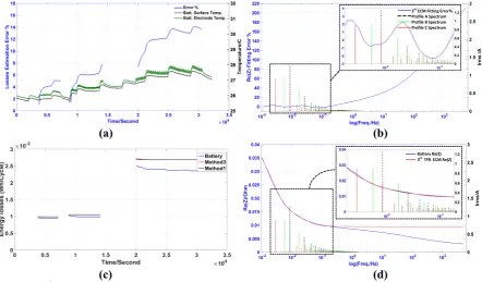 Fig. 11:  3rd ECM for FFR error analysis with (a) Evolution of energy loss estimation error and  temperature; (b) Battery Re(Z) fitting Error and load current profiles spectrum;  (c) Energy losses per cycle for the real battery and the three models; (d) Re